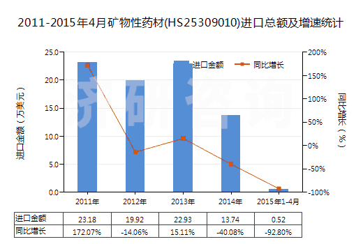 2011-2015年4月礦物性藥材(HS25309010)進(jìn)口總額及增速統(tǒng)計(jì)